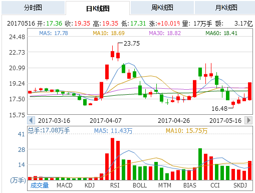 凯发电气：2023年实现归属上市公司股东净利润9600万元 同比增长822%